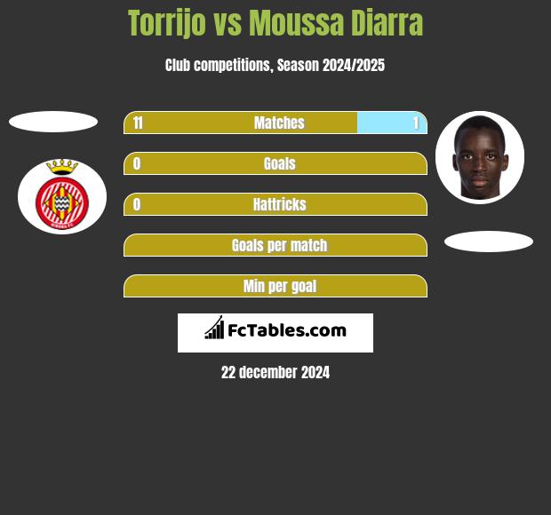 Torrijo vs Moussa Diarra h2h player stats