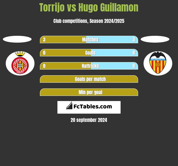 Torrijo vs Hugo Guillamon h2h player stats