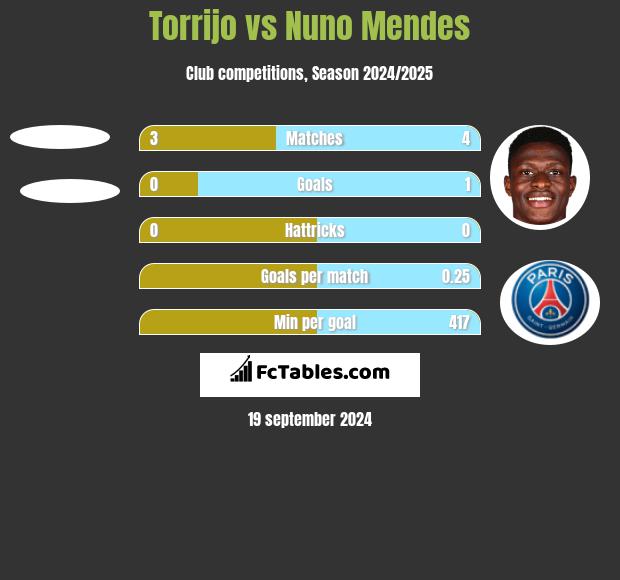 Torrijo vs Nuno Mendes h2h player stats