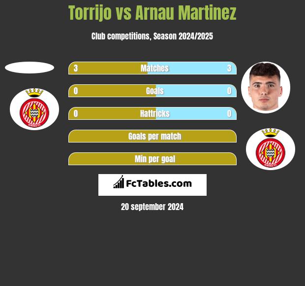 Torrijo vs Arnau Martinez h2h player stats