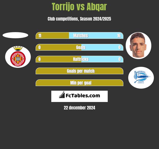 Torrijo vs Abqar h2h player stats