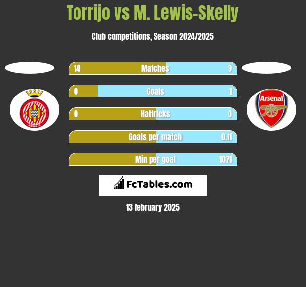 Torrijo vs M. Lewis-Skelly h2h player stats