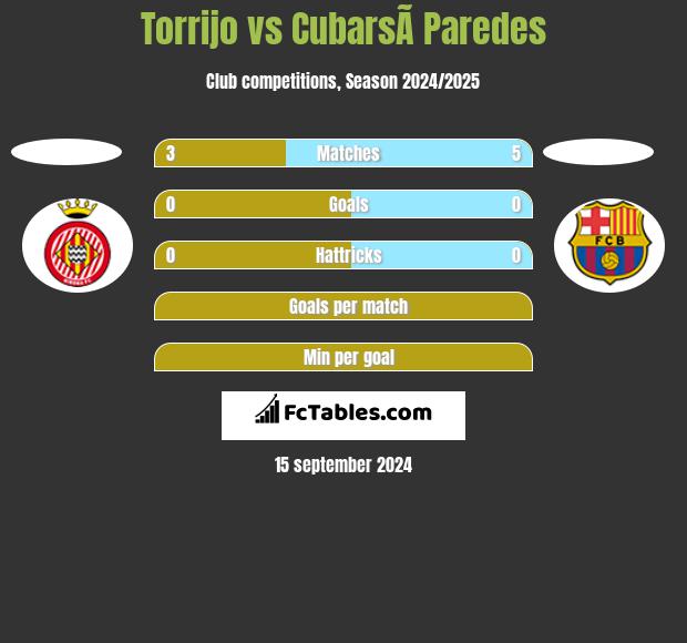 Torrijo vs CubarsÃ­ Paredes h2h player stats