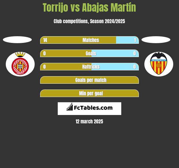 Torrijo vs Abajas Martín h2h player stats