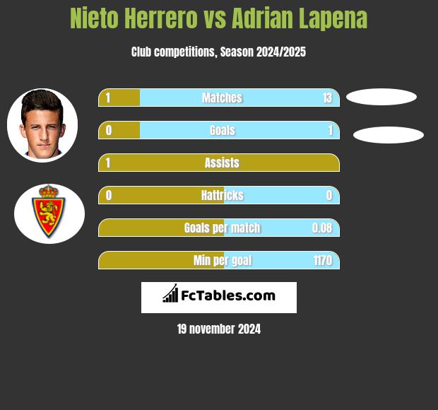 Nieto Herrero vs Adrian Lapena h2h player stats