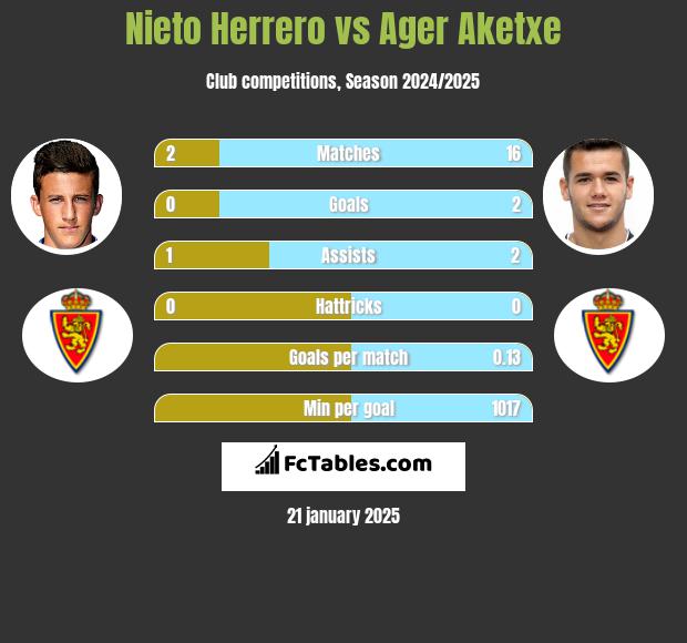 Nieto Herrero vs Ager Aketxe h2h player stats