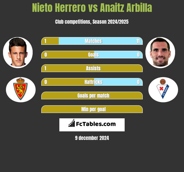 Nieto Herrero vs Anaitz Arbilla h2h player stats