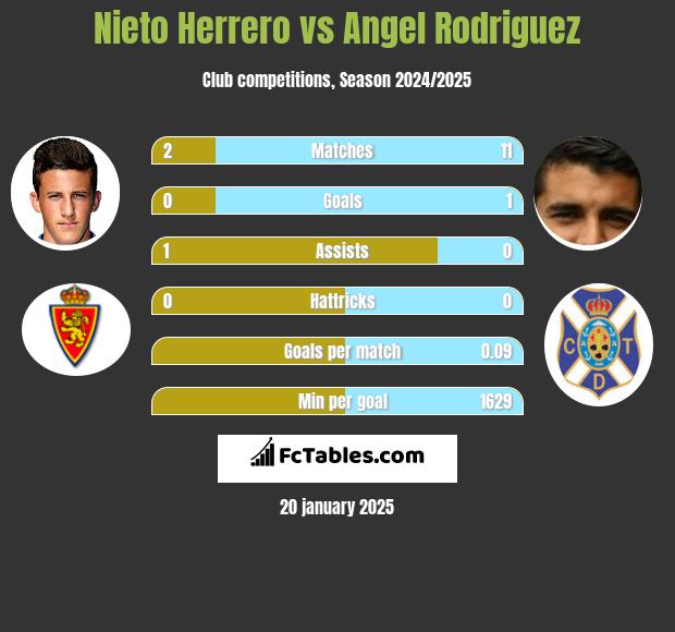 Nieto Herrero vs Angel Rodriguez h2h player stats