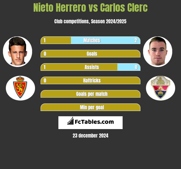 Nieto Herrero vs Carlos Clerc h2h player stats