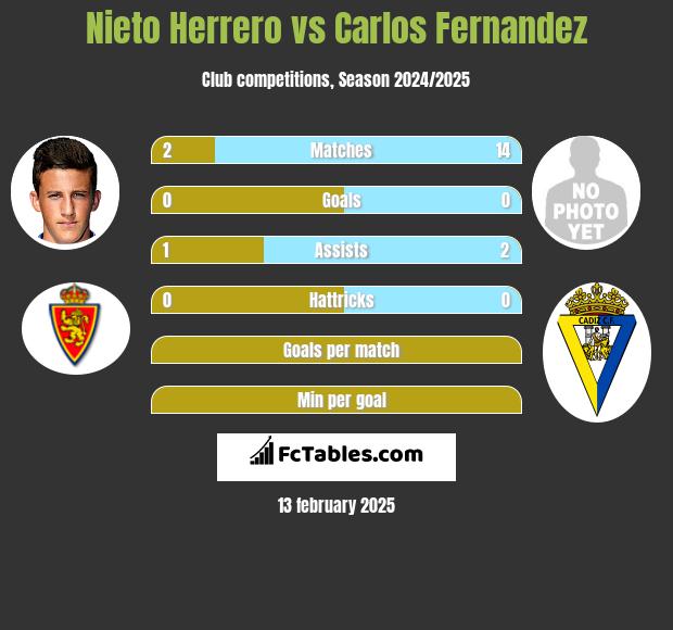 Nieto Herrero vs Carlos Fernandez h2h player stats