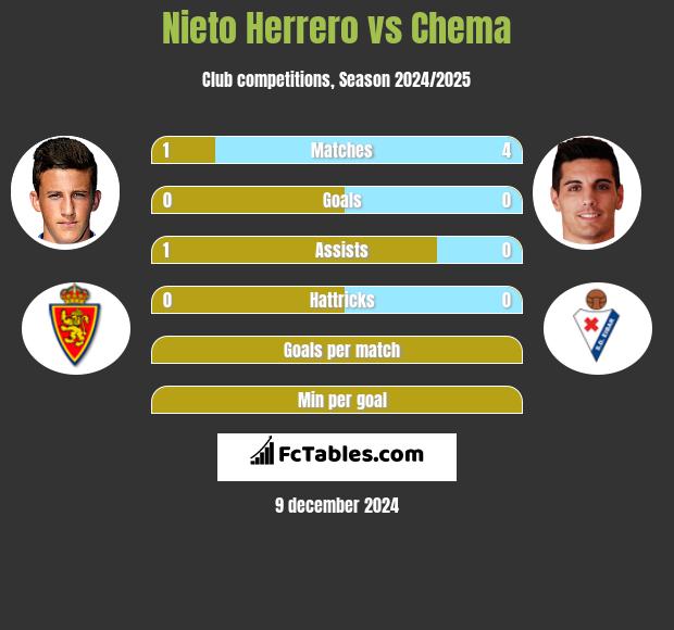 Nieto Herrero vs Chema h2h player stats