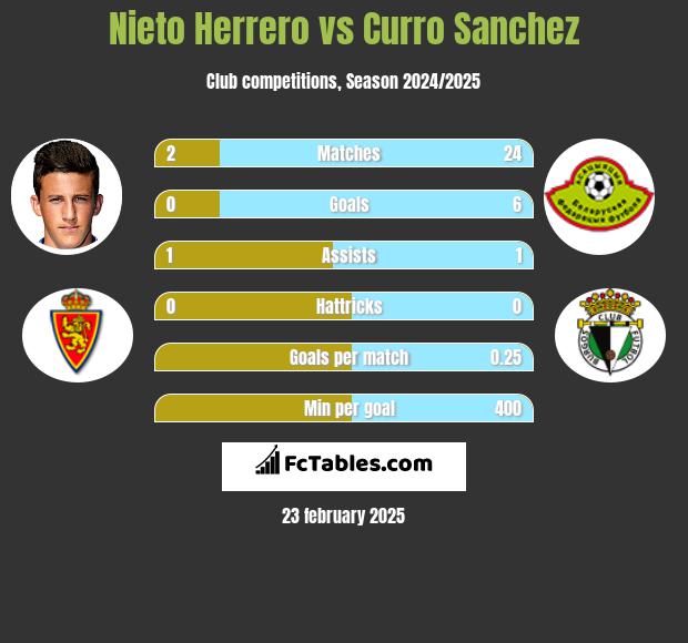 Nieto Herrero vs Curro Sanchez h2h player stats