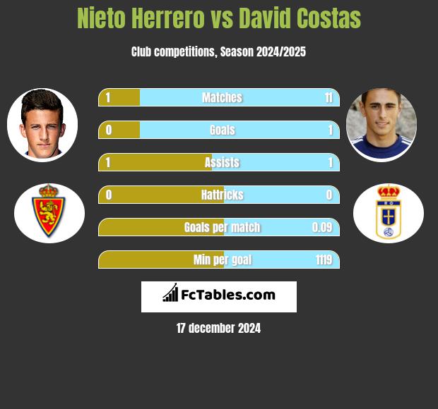 Nieto Herrero vs David Costas h2h player stats