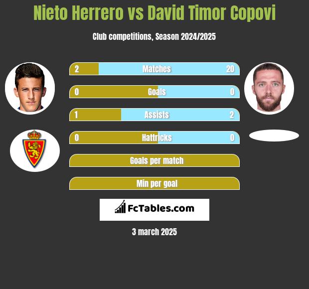 Nieto Herrero vs David Timor Copovi h2h player stats