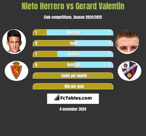 Nieto Herrero vs Gerard Valentin h2h player stats