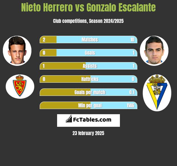 Nieto Herrero vs Gonzalo Escalante h2h player stats