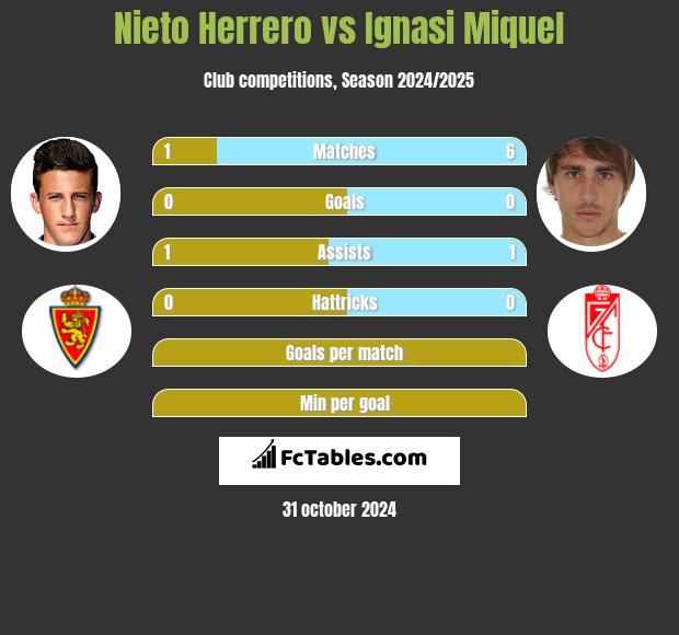 Nieto Herrero vs Ignasi Miquel h2h player stats