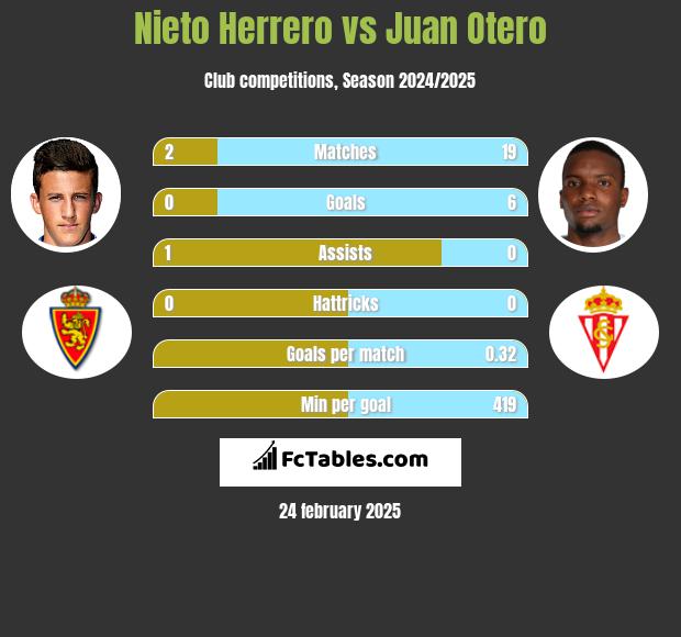 Nieto Herrero vs Juan Otero h2h player stats