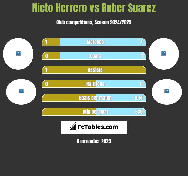 Nieto Herrero vs Rober Suarez h2h player stats