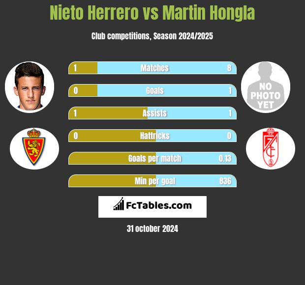 Nieto Herrero vs Martin Hongla h2h player stats