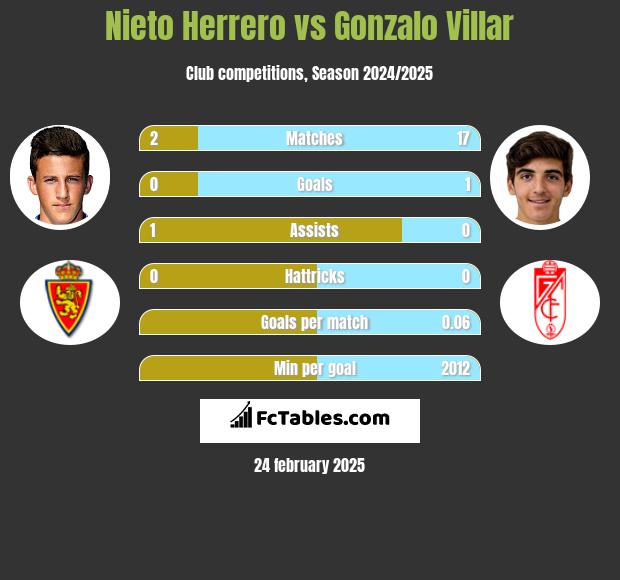 Nieto Herrero vs Gonzalo Villar h2h player stats