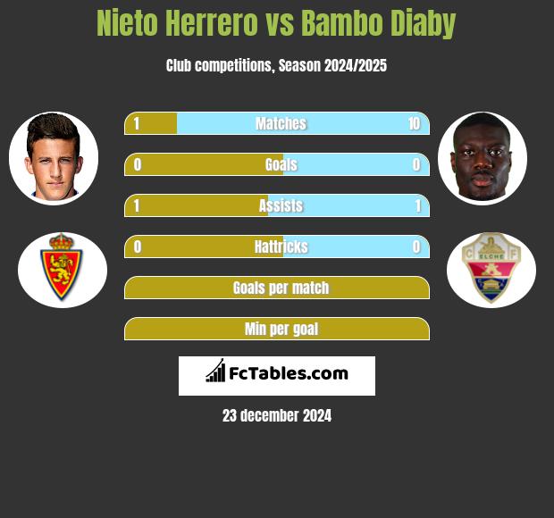 Nieto Herrero vs Bambo Diaby h2h player stats