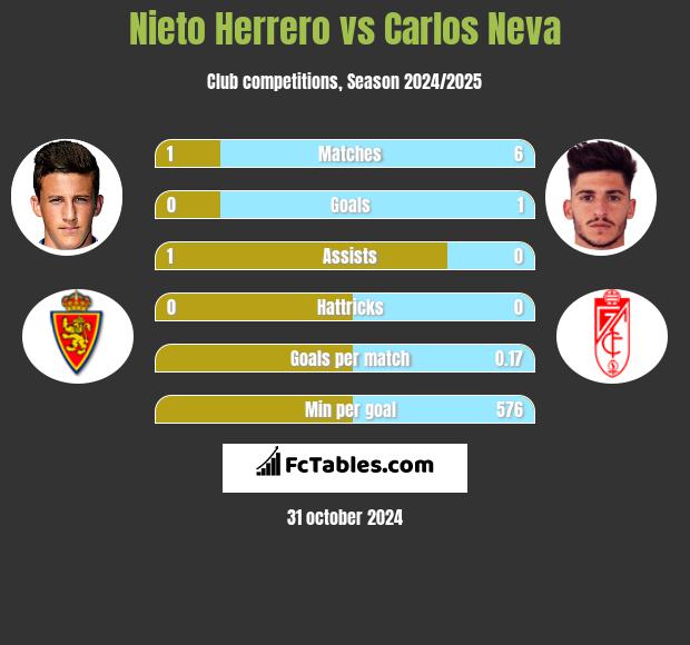 Nieto Herrero vs Carlos Neva h2h player stats