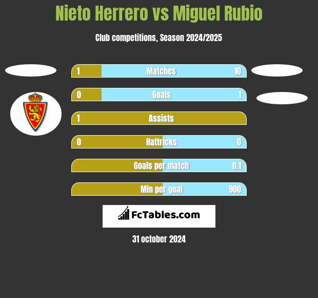 Nieto Herrero vs Miguel Rubio h2h player stats