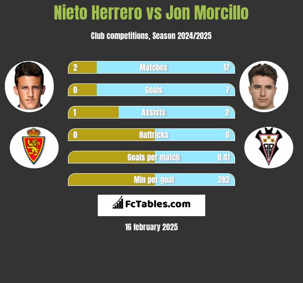 Nieto Herrero vs Jon Morcillo h2h player stats