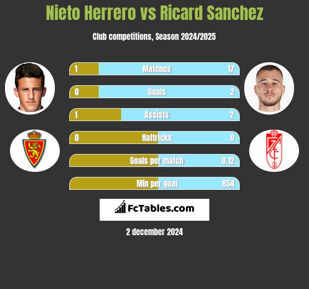 Nieto Herrero vs Ricard Sanchez h2h player stats