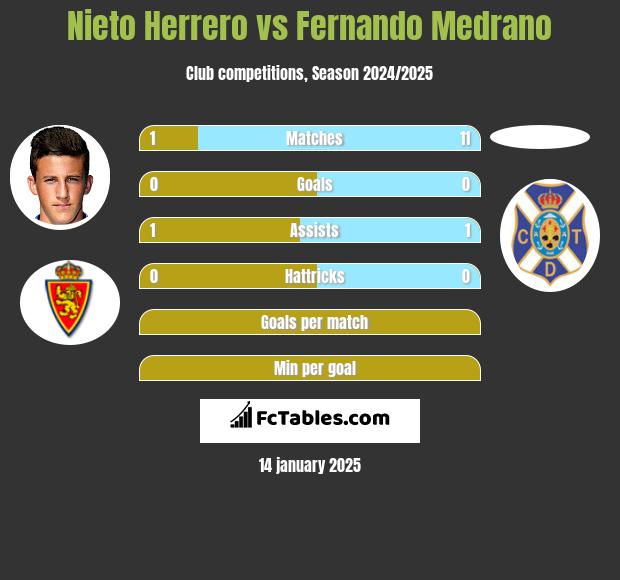 Nieto Herrero vs Fernando Medrano h2h player stats