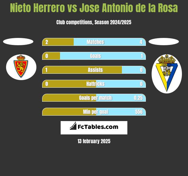 Nieto Herrero vs Jose Antonio de la Rosa h2h player stats