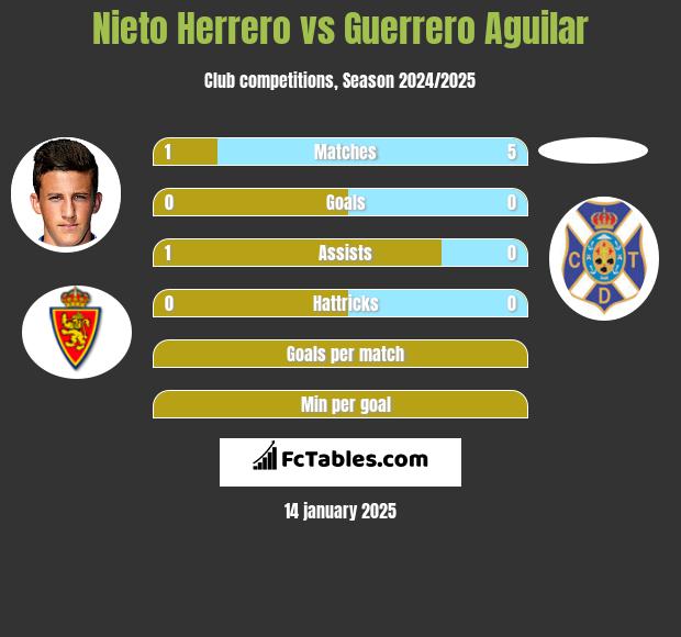 Nieto Herrero vs Guerrero Aguilar h2h player stats