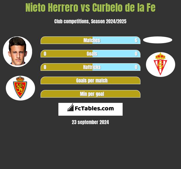 Nieto Herrero vs Curbelo de la Fe h2h player stats