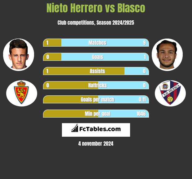 Nieto Herrero vs Blasco h2h player stats