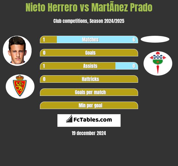 Nieto Herrero vs MartÃ­nez Prado h2h player stats