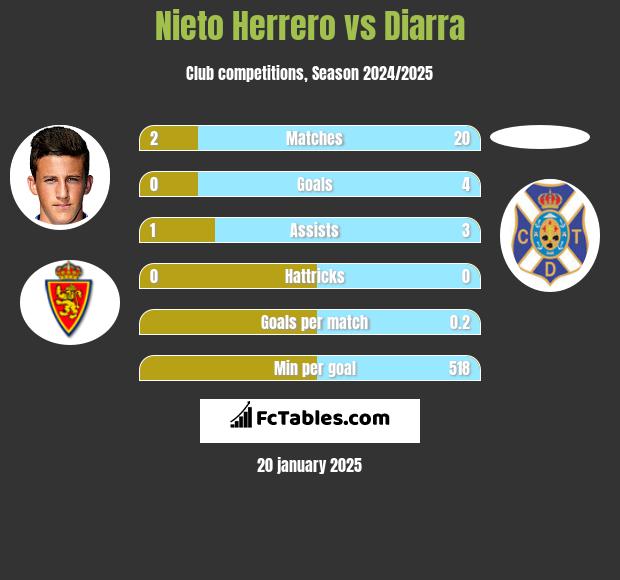 Nieto Herrero vs Diarra h2h player stats