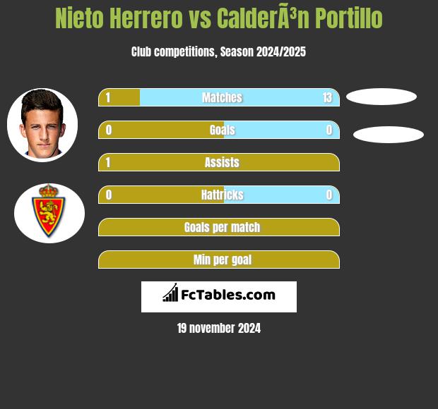 Nieto Herrero vs CalderÃ³n Portillo h2h player stats