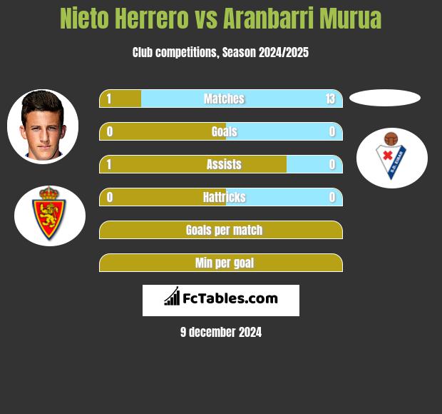 Nieto Herrero vs Aranbarri Murua h2h player stats