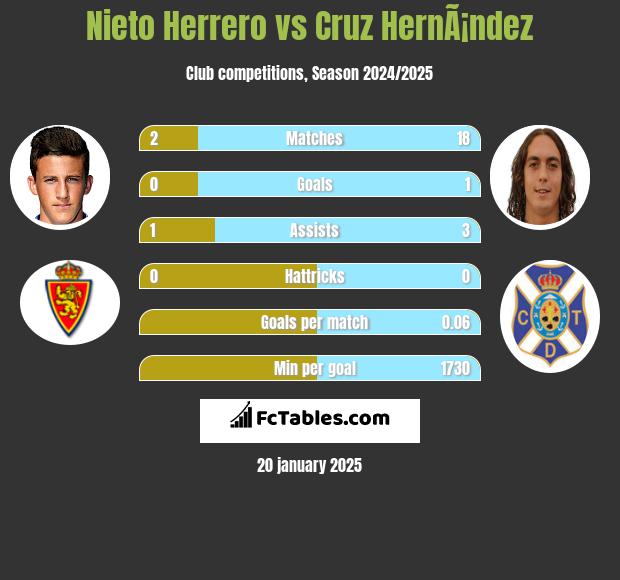 Nieto Herrero vs Cruz HernÃ¡ndez h2h player stats