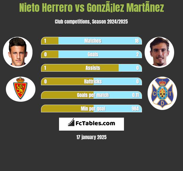 Nieto Herrero vs GonzÃ¡lez MartÃ­nez h2h player stats