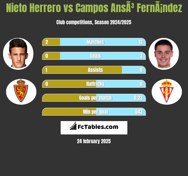 Nieto Herrero vs Campos AnsÃ³ FernÃ¡ndez h2h player stats