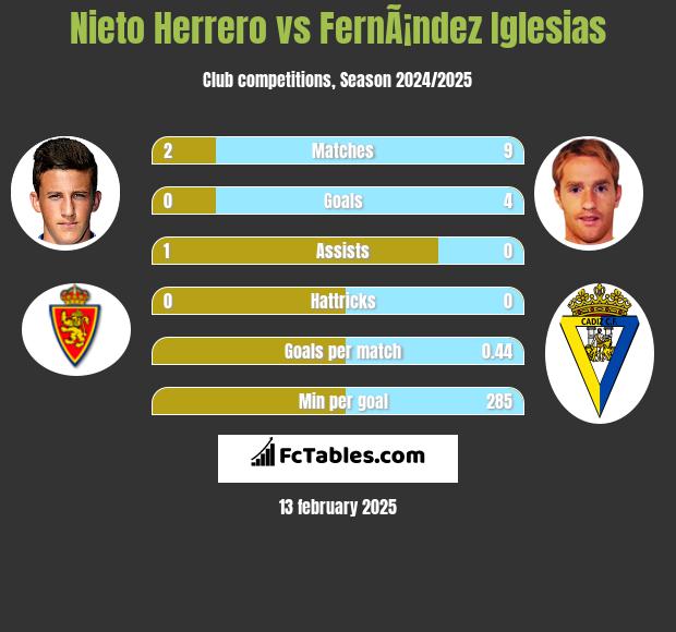 Nieto Herrero vs FernÃ¡ndez Iglesias h2h player stats