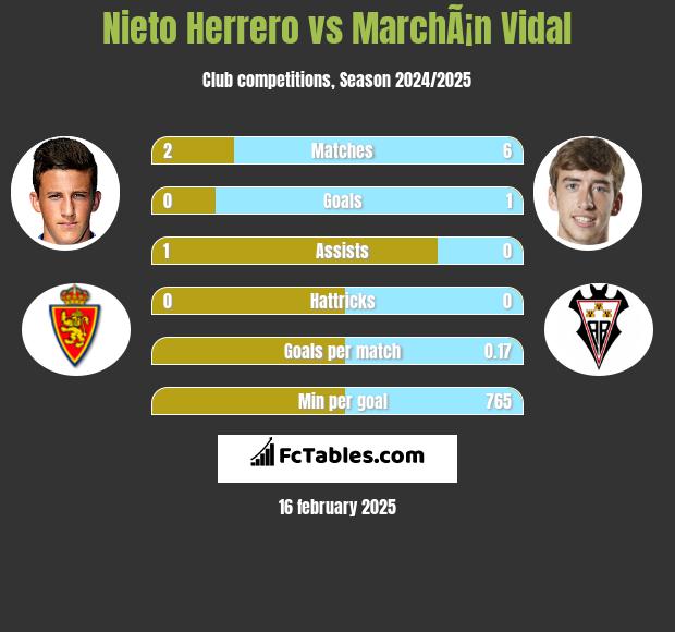 Nieto Herrero vs MarchÃ¡n Vidal h2h player stats