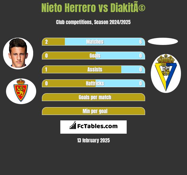 Nieto Herrero vs DiakitÃ© h2h player stats