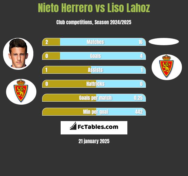 Nieto Herrero vs Liso Lahoz h2h player stats