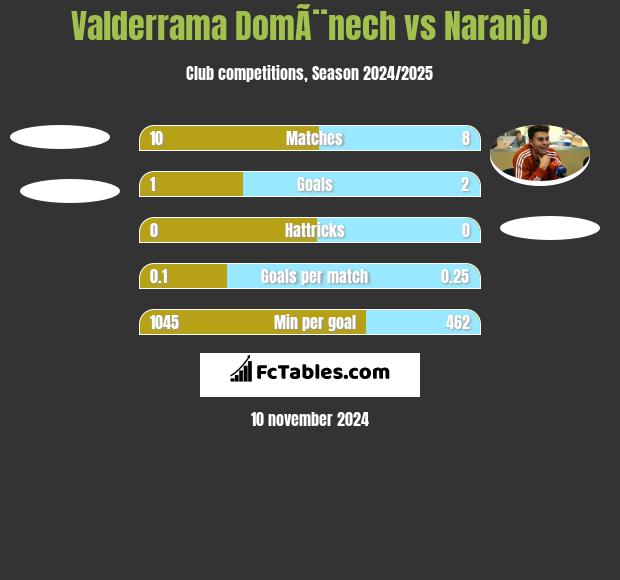 Valderrama DomÃ¨nech vs Naranjo h2h player stats