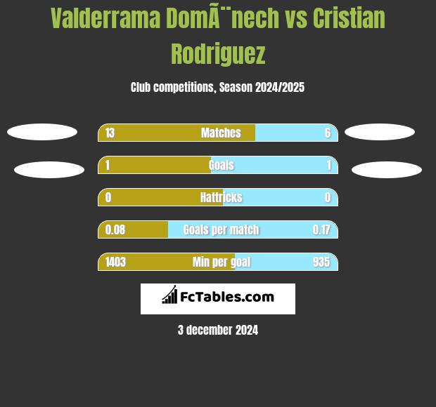 Valderrama DomÃ¨nech vs Cristian Rodriguez h2h player stats