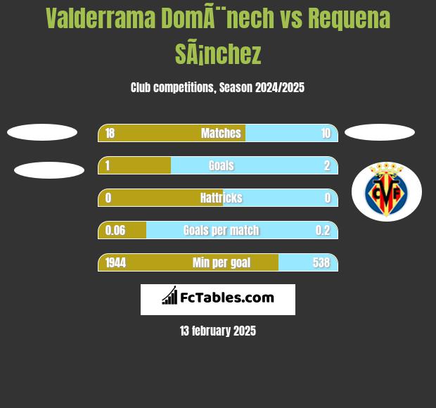 Valderrama DomÃ¨nech vs Requena SÃ¡nchez h2h player stats