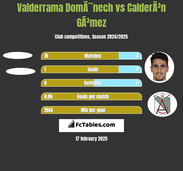 Valderrama DomÃ¨nech vs CalderÃ³n GÃ³mez h2h player stats